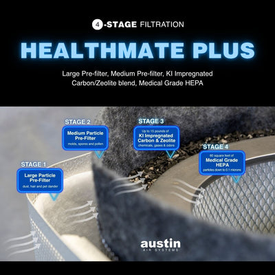 Austin Air Healthmate Plus air purifier with 4 filtration stages and product branding.