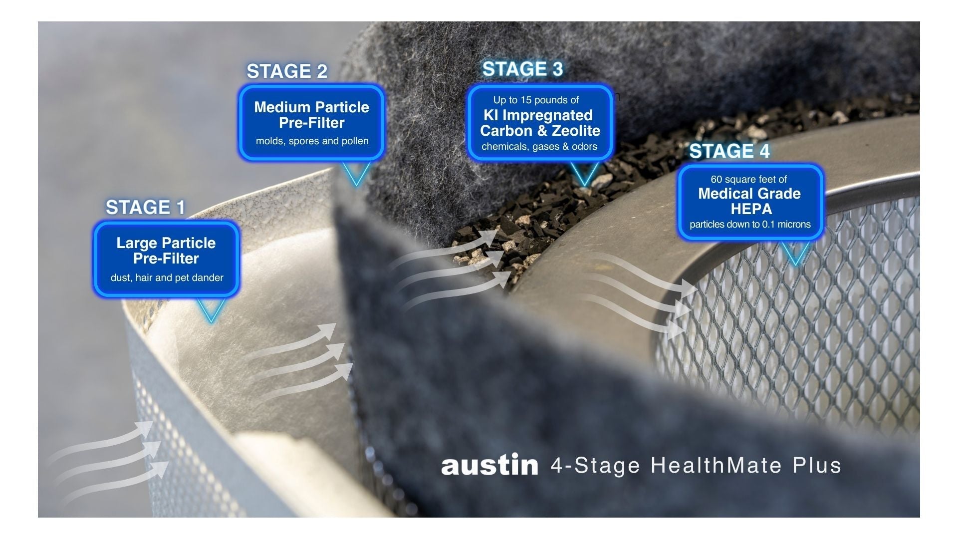 austin air healthmate plus filter showing the 4 stages of filtration