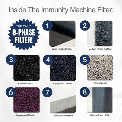 Diagram of the Immunity Machine filter with labeled components on a white background